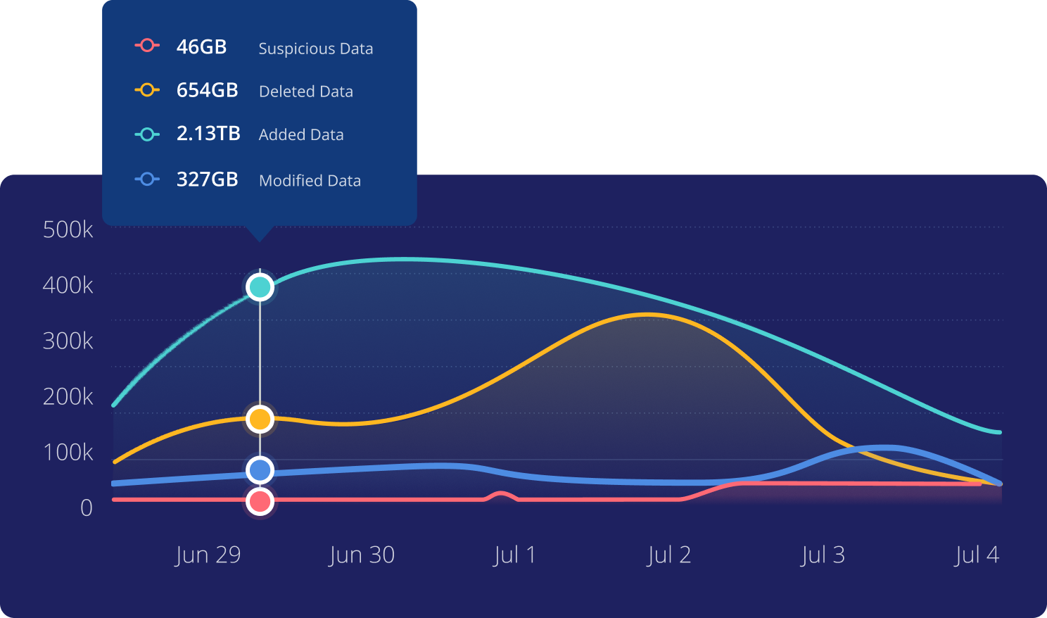 Real-time alerts